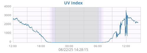 dayUV
