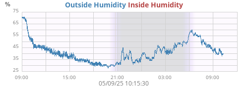 Outside Humidity