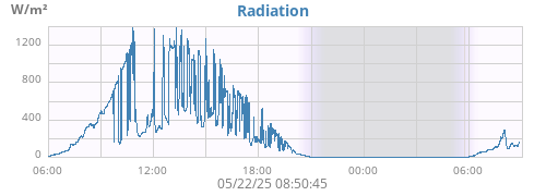 Radiation