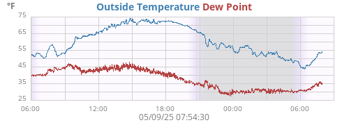 Outside Temperature