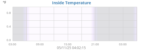 Inside Temperature