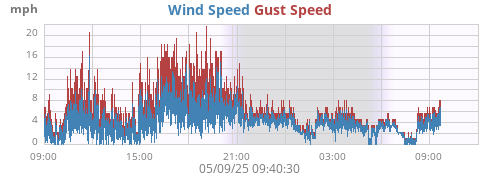 Wind Speed