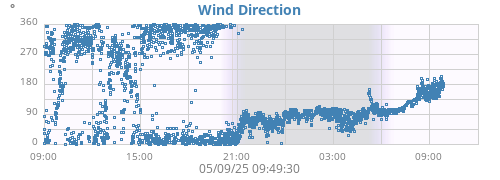 Wind Direction