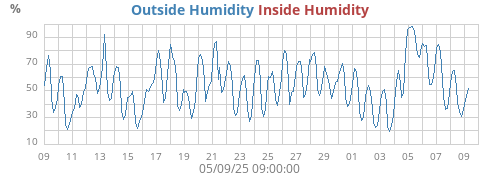 Outside Humidity