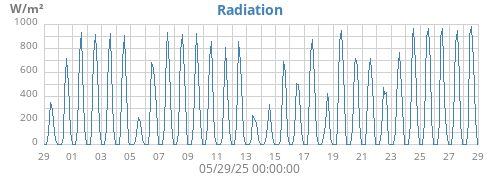 Radiation