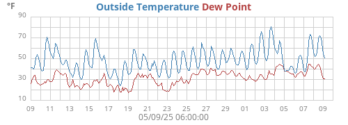 Outside Temperature