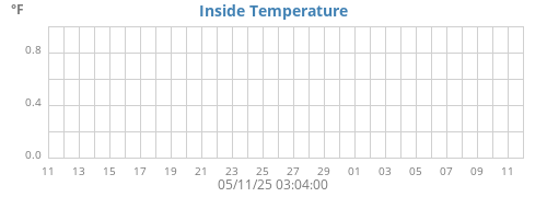 Inside Temperature