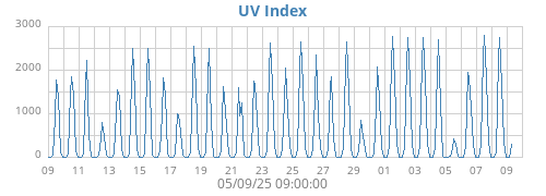 UV Index