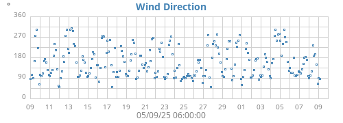 Wind Direction