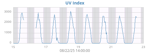 weekUV