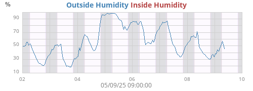 Outside Humidity