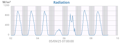 Radiation