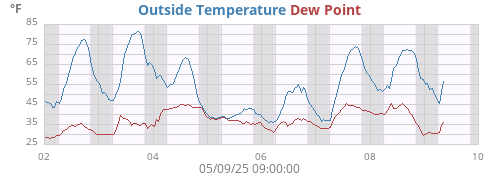 Outside Temperature