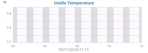 Inside Temperature