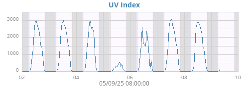 UV Index