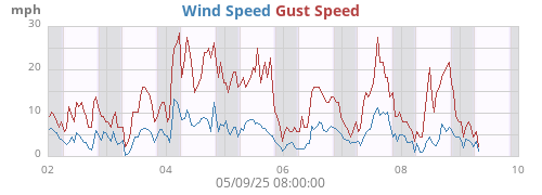 Wind Speed