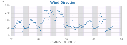 Wind Direction