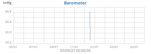 Barometer