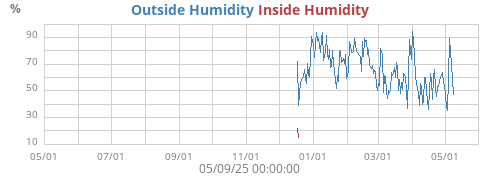 Outside Humidity