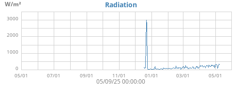 Radiation