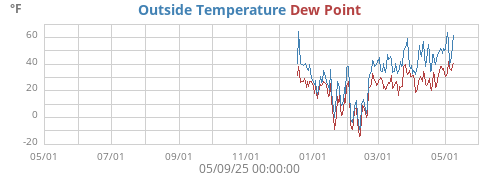 Outside Temperature