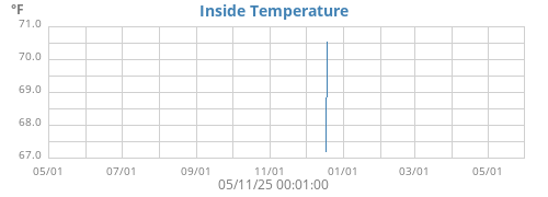 Inside Temperature