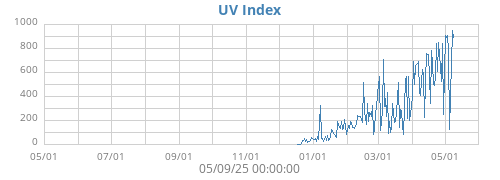 UV Index