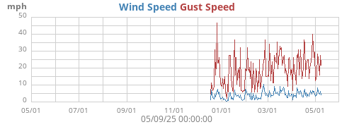 Wind Speed