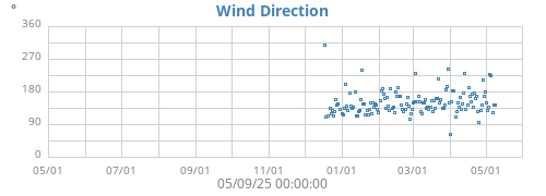 Wind Direction